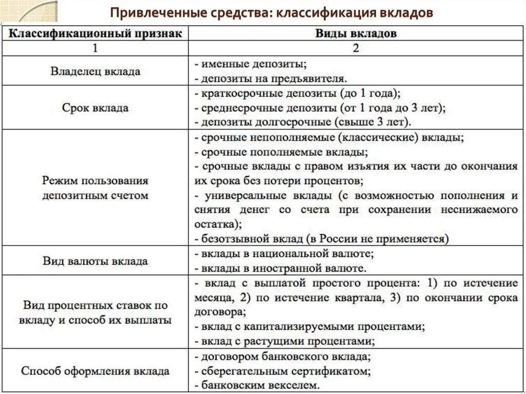 Депозит статья. Виды банковских вкладов. Классификация вкладов. Классификация банковских депозитов. Виды банковских вкладов таблица.