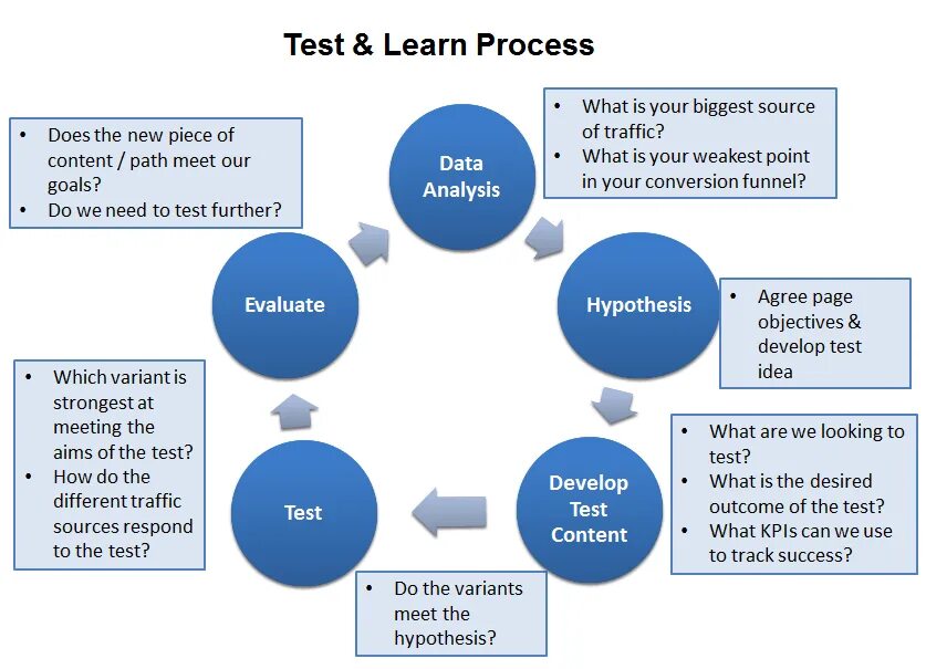 Learn processing. Test and learn. подход test and learn. тест and learn. test and learn метод по русски.