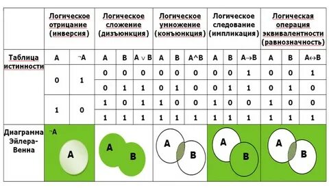 Таблица истинности отрицание конъюнкция дизъюнкция