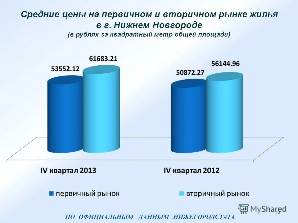 отличия первичного рынка от вторичного недвижимости. статистика рынка жилья. динамика основных показателей рынка недвижимости. динамика цен на первичном рынке жилья. диаграмма средней стоимости жилья.
