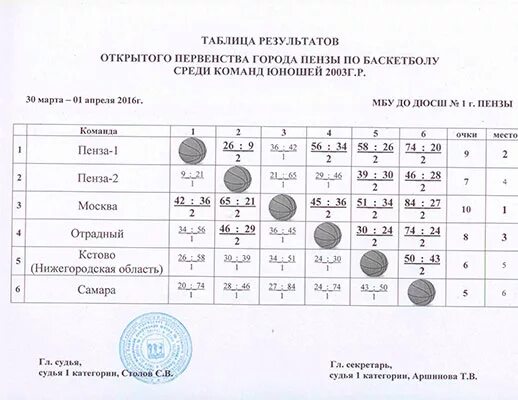 Турнирная таблица. Сводная таблица спортивных результатов. Протокол для волейбола из 3 партий. Протокол по волейболу таблица. Представлено в таблице 1.