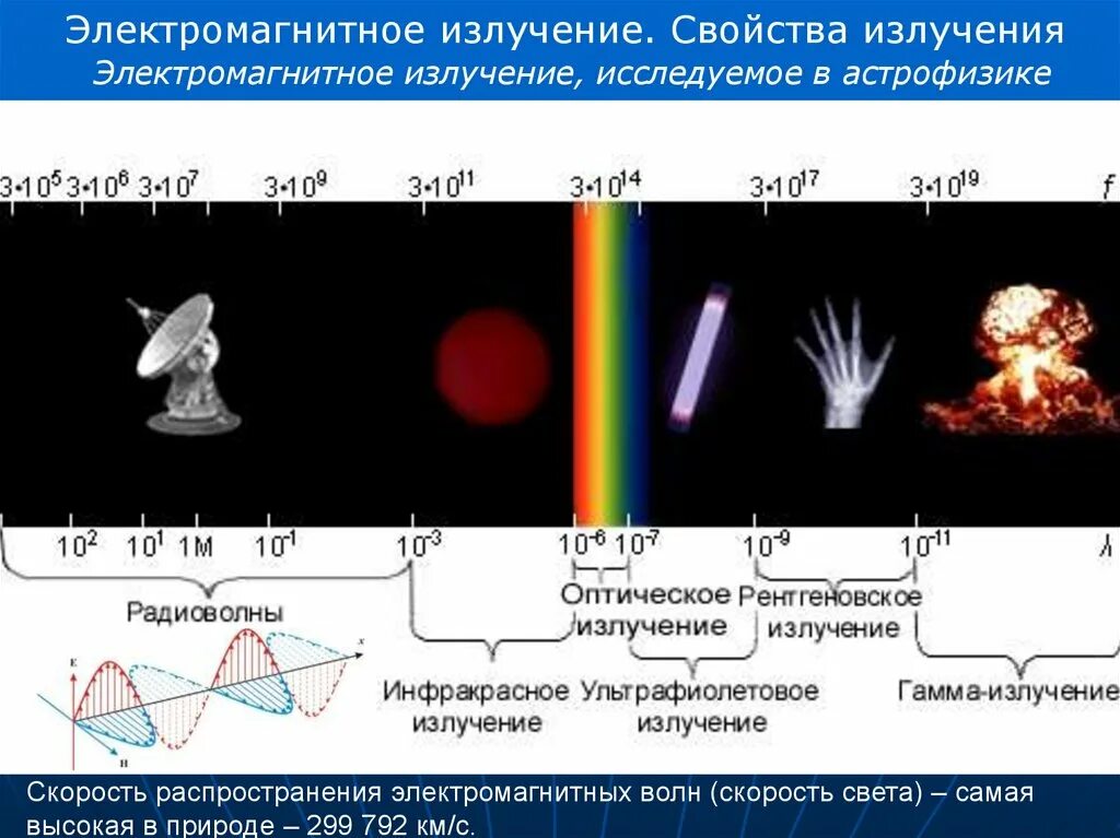 6 излучение это. Спектр шкала электромагнитных волн. шкала электромагнитного спектра. частотный диапазон инфракрасного излучения. радиоволны инфракрасное излучение видимое излучение.