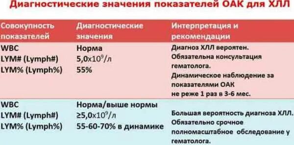 Анализ крови при хроническом лимфолейкозе пример. Лимфолейкоз общий анализ крови показатели. Хронический лимфолейкоз симптомы анализ крови показатели. Показатели лимфоцитов при лимфолейкозе. Общий анализ крови показатели хронический лимфолейкоз.