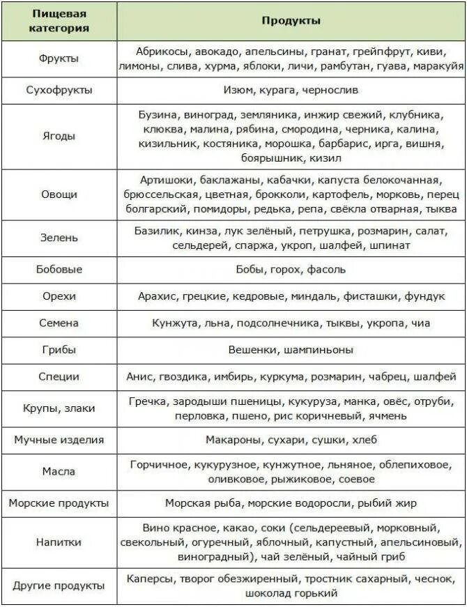 Какие продукты повышают билирубин. Таблица продуктов понижающих холестерин. при холестерине питание список продуктов. перечень продуктов понижающих холестерин в крови. продукты которые повышают и понижают холестерин таблица.