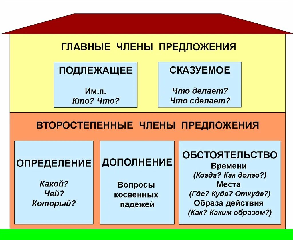 Дополни определение словами