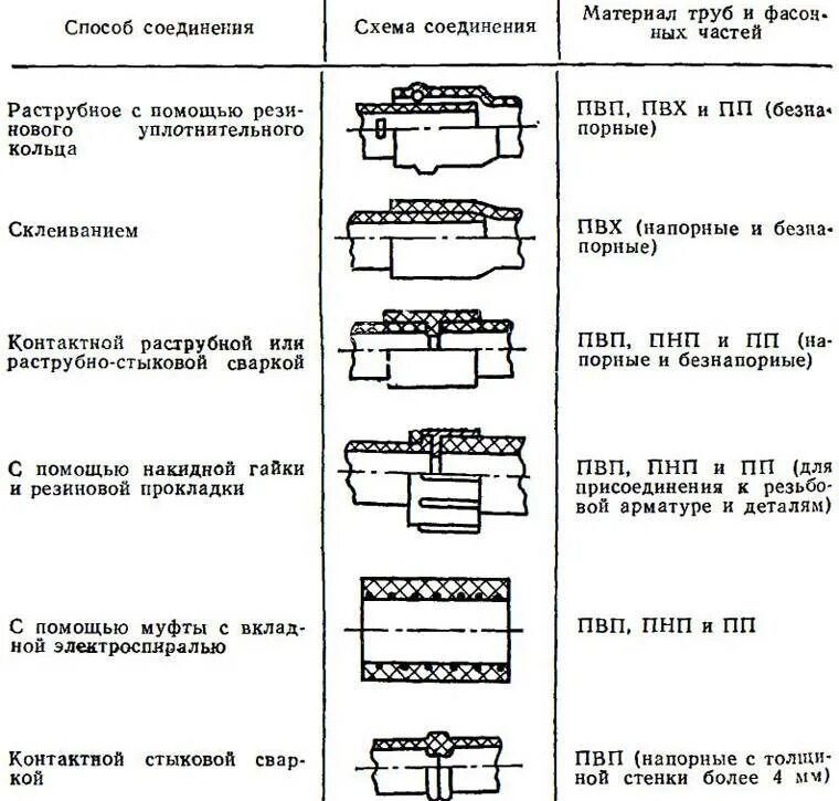 Элементы соединения трубопроводов. Схема соединения труб. Способы соединения металлических труб. Виды разъемных соединений трубопроводов. Типы соединителей труб.