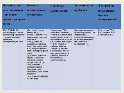 Характеристика типов электростанций таблица география 9 класс