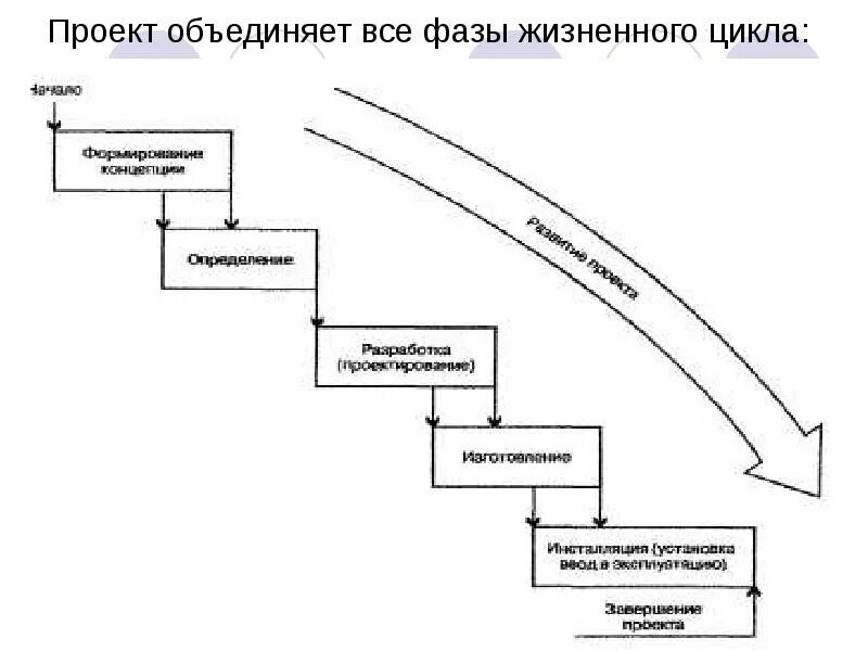 Жизненный цикл программы проекта. Схема этапов жизненного цикла проекта. фазы жизненного цикла проекта. стадии жизненного цикла проекта. жизненный цикл проекта фазы стадии этапы.