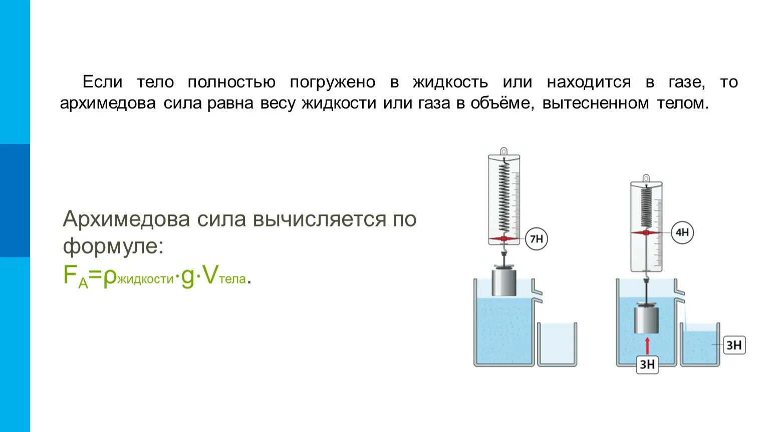 Архимедова сила равна весу вытесненной жидкости. Масса тела погруженного в жидкость. Вес тела полностью погруженного в воду. Тело погруженное в жидкость вытесняет объем равный массе. Объем вытесненной жидкости равен объему погруженного тела.