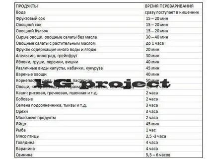 Сколько переваривается сало