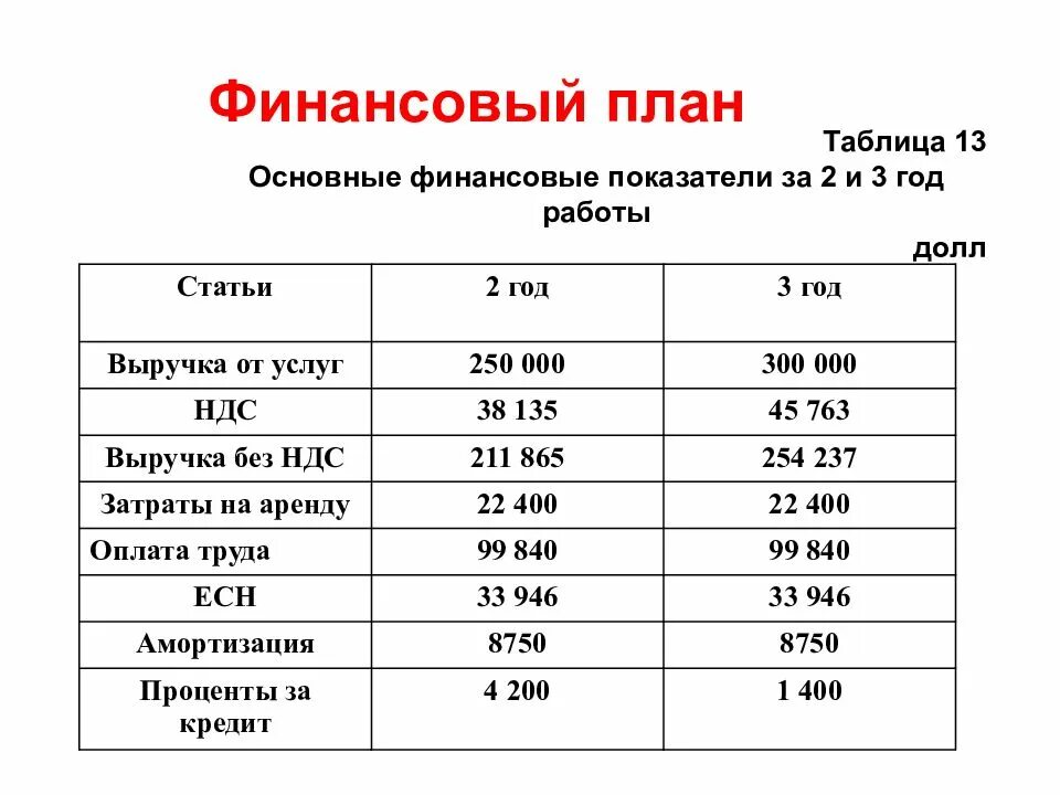 Финансовые результаты в бизнес плане. Финансовый план в бизнес плане пример. Таблица финансового плана бизнес плана. Финансовый план бизнес проекта. Финансовая таблица бизнес плана.