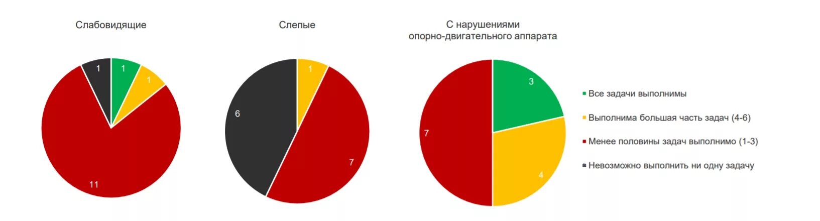 Сколько слабослышащих. Статистика слабовидящих людей в России. Статистика слабовидящих детей. Статистика слепых детей в России. Статистика слепых людей в мире.