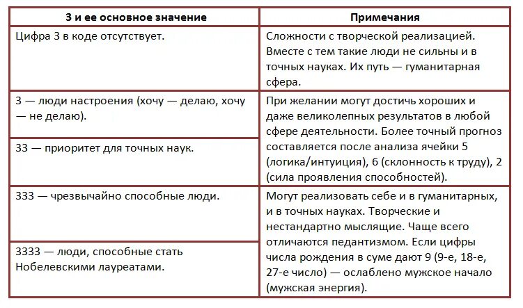 Расшифровка значения чисел. Цифра три в нумерологии значение. Значение цифры 3 в нумерологии. Нумерология цифра 3 значение. Что значит цифра 3 в нумерологии.