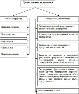Финансовые и материальные инвестиции
