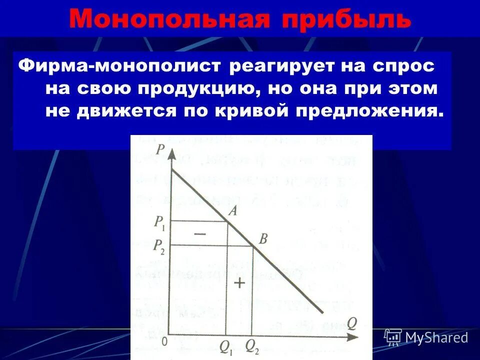 спрос на продукт монополиста. спрос на продукцию монополии. спрос на продукцию фирмы монополиста выражен уравнением. равновесие монополиста график. максимизация прибыли чистым монополистом.