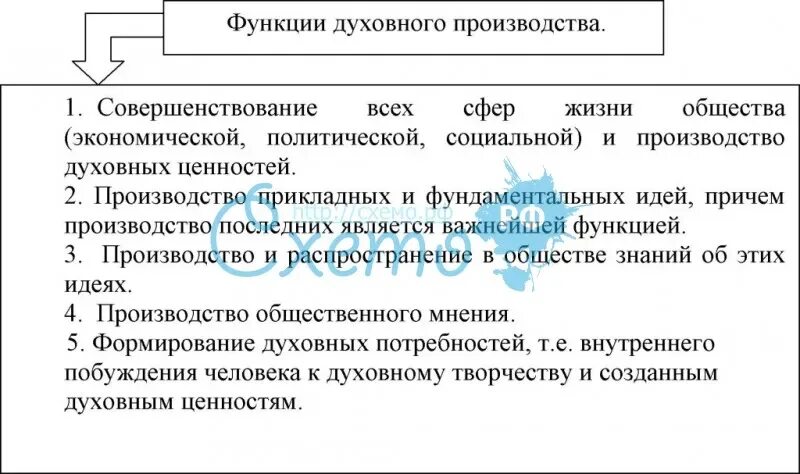 Функции духовного производства. Структура духовного производства. Духовное производство философия. Особенности духовного производства.