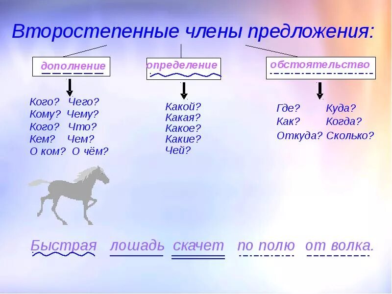 Выделить главное и назвать. На какие вопросы отвечают второстепенные чл предложения.