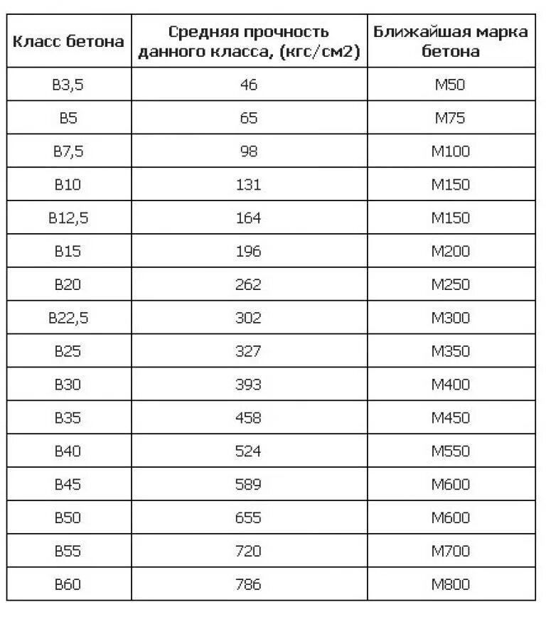 Какая марка бетона нужна для гаража. Бетон марки бетона прочности МПА. Марка прочности бетона м15. Марка бетона 350 прочность таблица. Бетон в25 марка.