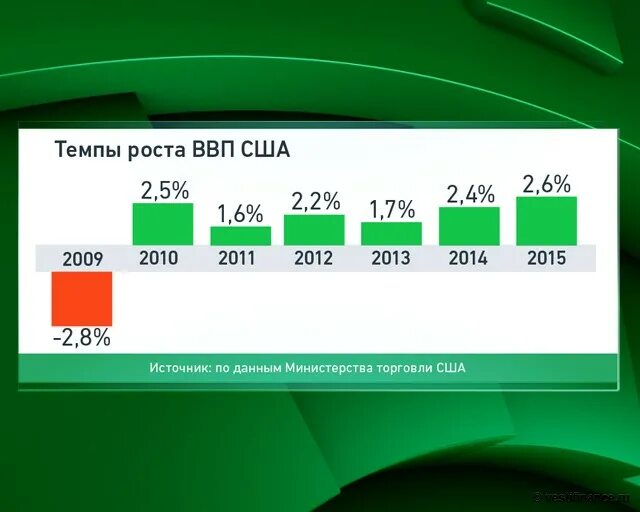 Рост ввп 0. Рост ВВП США. Рост экономики США. Темпы роста американской экономики. Динамика ВВП США.