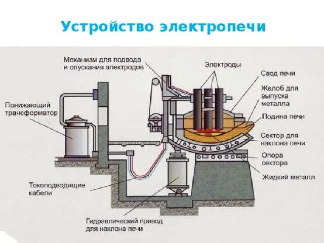 Принципы работы электродуговых лучей 3 тонны. Схема устройства дуговой плавильной печи. Схема электропечи для выплавки стали. Схема устройства электропечи. Принципиальная электрическая схема дуговой печи.