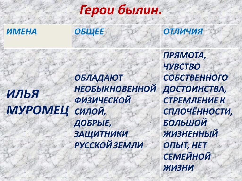 Герои былин богатыри. Heroes of might and magic 3 персонажи. Различие героев. 3 чем отличаются герои. 3 чем отличаются герои.