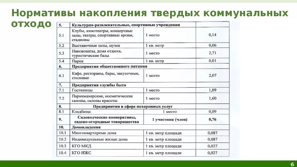 Нормы накопления ТБО. Расчет нормы ТБО. Суточная норма накопления твердых коммунальных отходов. Расчет образования отходов спб