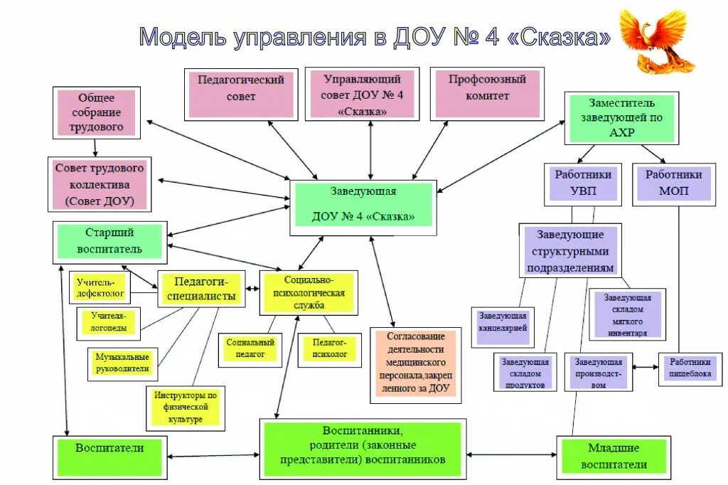 Управление деятельностью общеобразовательной организации. Схема взаимодействия сотрудников ДОУ. Система управления в ДОУ схема. Модель управления качеством образования в ДОУ схема. Схема взаимодействия педагогического коллектива школы.