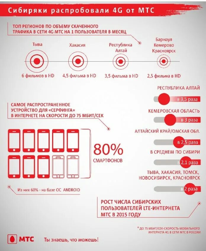 МТС. МТС абонент. МТС (компания). МТС численность компании. 4g сети мтс