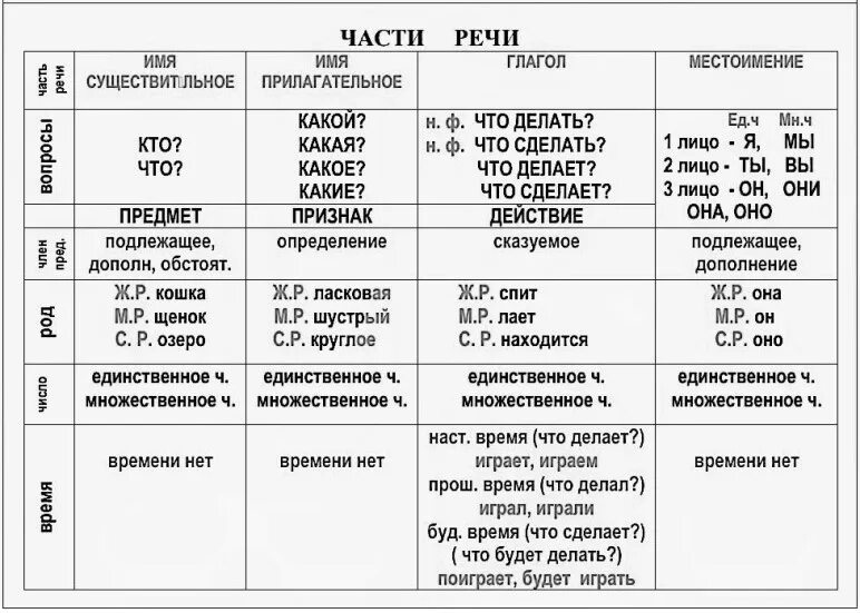 Части речи 5 класс таблица русский язык. Памятка части речи. Части речи таблица памятка. Памятка всех частей речи. Памятка по частям речи.