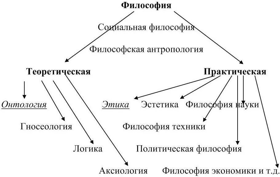 Схема строение философии ее основные направления. Схема структура современной философии. Структура философского знания схема. Структура философии теоретическая и практическая.