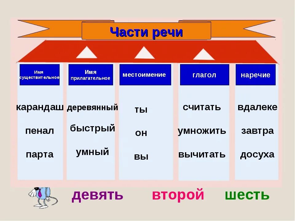 Части речи 2 класс существительное прилагательное глагол местоимение. Части речи существительное прилагательное глагол местоимение. Существительное глагол прилагательное наречие местоимение. Части речи существительное прилагательное глагол наречие.