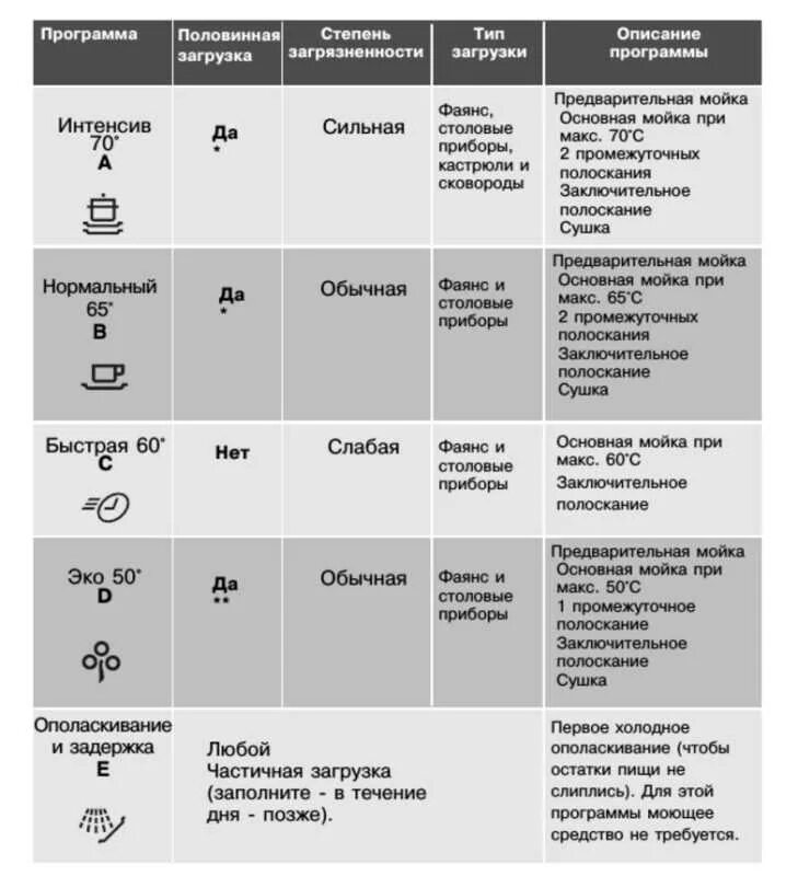 Посудомойка горит индикатор соли. Обозначение значков на посудомоечной машине bosch. обозначения на посудомоечной машине bosch. посудомойка bosch значки на панели. посудомоечная машина электролюкс обозначения значков.