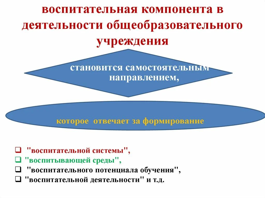 Воспитательная работа в общеобразовательных организациях. ФГОС ООО воспитательный компонент. Направления воспитательной компоненты в школе. Воспитательная компонента в образовательном процессе. Воспитательный компонент в программе.