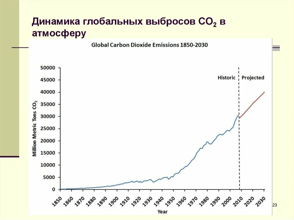 Динамика глобальных выбросов с02 в атмосферу. Динамика объёмов выбросов co2. Показатели выбросов co2 в атмосферу в мире. Диаграмма выбросов в атмосферу со2.