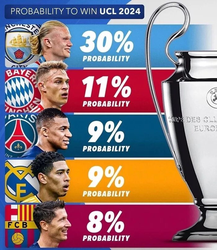 Расписание лиги чемпионов 2024 года. Фавориты на победу в Лиге чемпионов 2024. Фаворитов ЛЧ 2024. Финал Лиги чемпионов 2024.