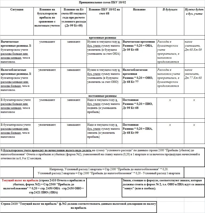 Пбу 18 для чайников с примерами. Проводки по налоговому учету пбу 18/02. учёт расходов по налогу на прибыль пбу 18/02. пбу 18/2 для чайников. схема пбу 18/02 в налоговом учете.