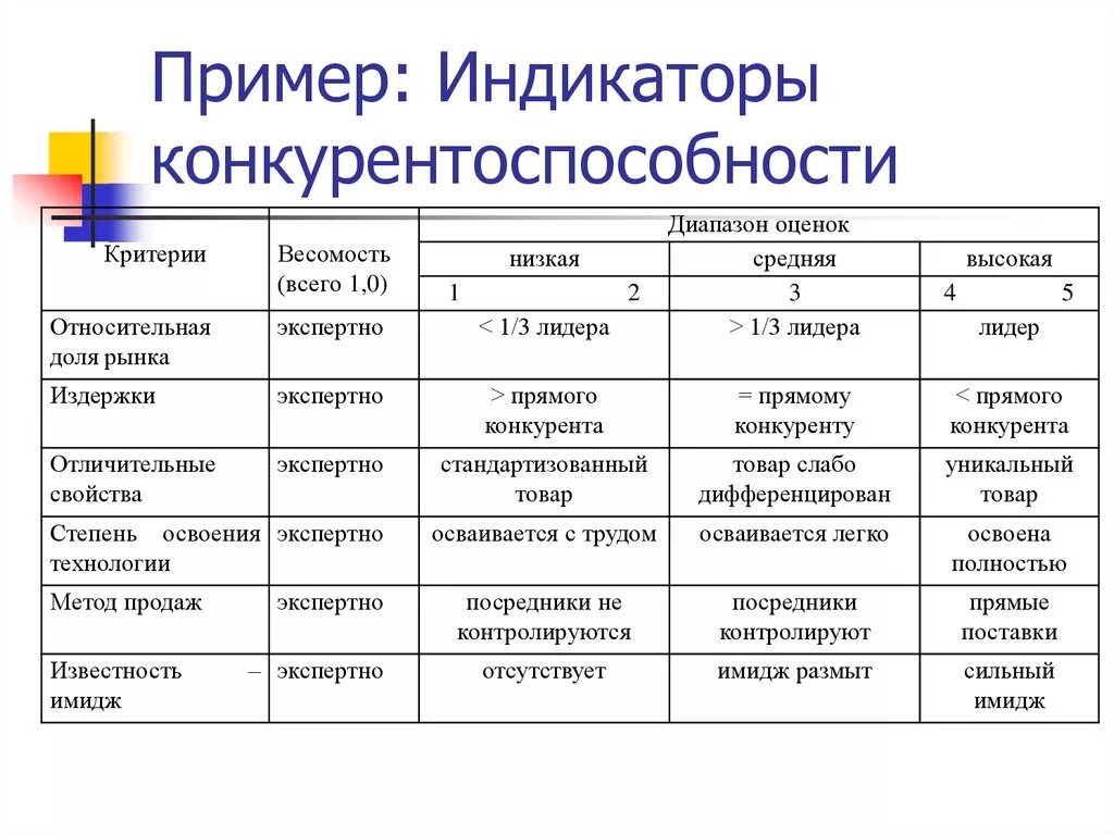 Индикаторы конкурентоспособности финансовой системы. Оценка конкурентоспособности пример. Индикаторы конкурентоспособности предприятия. Индикаторы примеры. Оценка качества конкурентоспособности