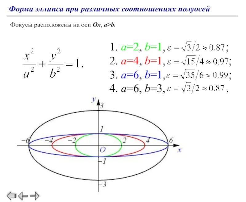 Имеющие форму эллипса. Эллипс: каноническое уравнение; фокусы, эксцентриситет эллипса,. эксцентриситет мнимого эллипса. форма эллипса. исследование формы элип п.