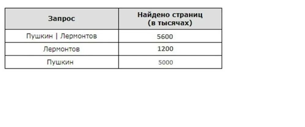 Пушкин Лермонтов 5200. Какое количество страниц будет найдено по запросу Пушкин. Какое количество страниц в тысячах будет найдено по запросу Пушкин. Какое количество страниц в тысячах будет найдено по запросу.