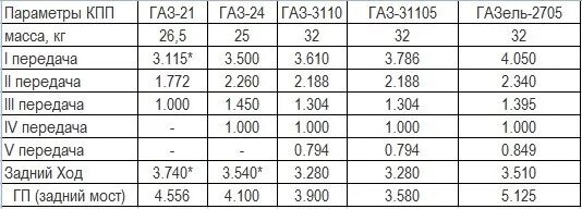39 10 1 5 10. Передаточные числа КПП Волга 3110. Передаточные числа КПП Газель 3302. Коробка ГАЗ 3302 передаточные числа. Передаточные числа КПП Газель.