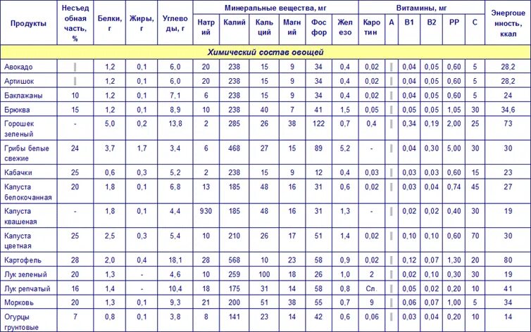 Химический состав овощей таблица. Таблица питательных веществ продуктов питания. Содержание питательных веществ в продуктах таблица в 100. Пищевая ценность и витамины в продуктах питания таблица. Мкал состав