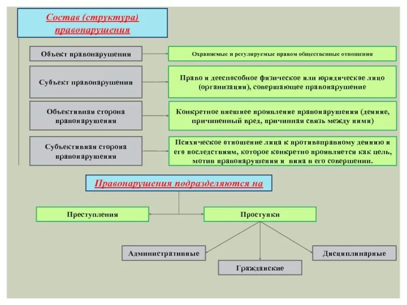 Элементы структуры правонарушения. Состав административного проступка схема. структура состава правонарушения. состав правонарушения схема. структура правонарушения схема.