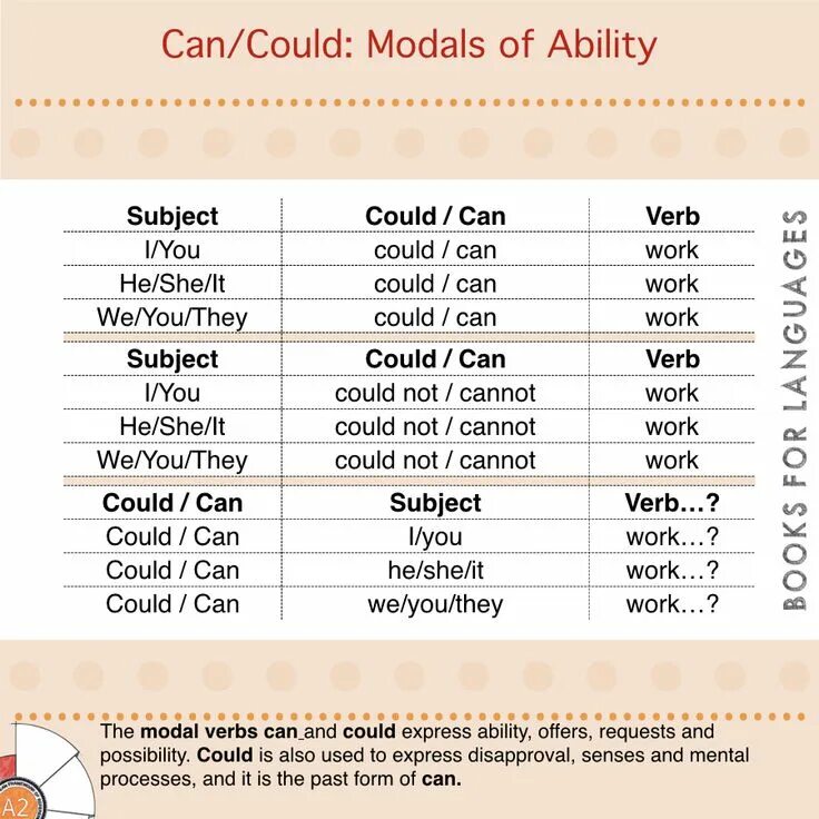 Want past form. Ability modal verbs. Modals of ability. Modal Auxiliary verbs. Modals of ability and possibility.