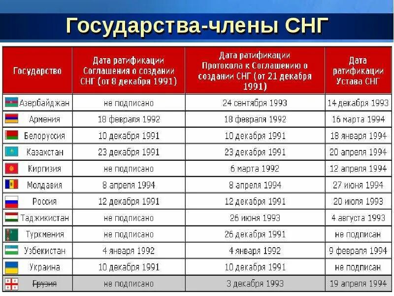 Страны снг список 2024. Страны СНГ 2021. Какие страны входят в страны СНГ. Страны СНГ 2020.