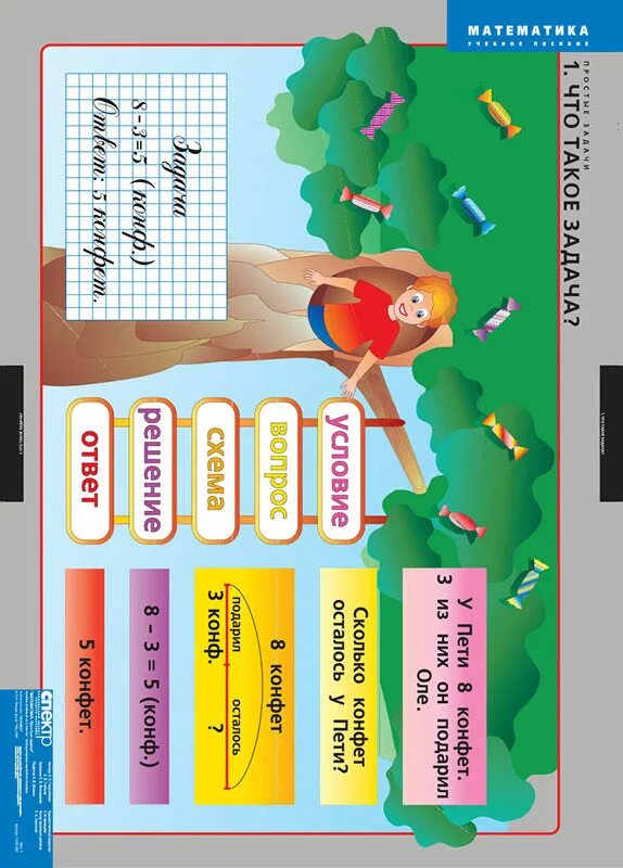 методические и дидактические материалы. виды наглядных пособий. наглядный материал. наглядность на уроках в начальной школе. разработка наглядные пособия.