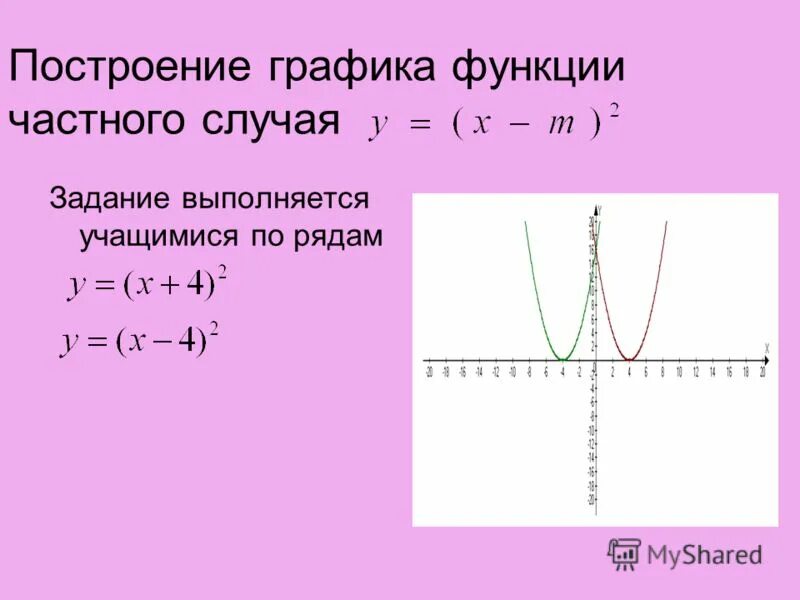 Постройте функцию с помощью преобразований. Как строить графики. построение графиков функций с помощью геометрических преобразований. частный случай квадратичной функции. построить график функции с помощью преобразований.