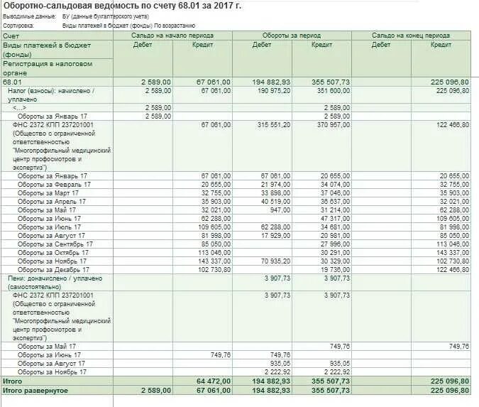 Оборотно-сальдовая ведомость по счету 68. Оборотно-сальдовая ведомость по счету 68.01. Оборотно-сальдовая ведомость по основным средствам в 1 с. Оборотно-сальдовая ведомость по счету 68 образец. Счет 69.11