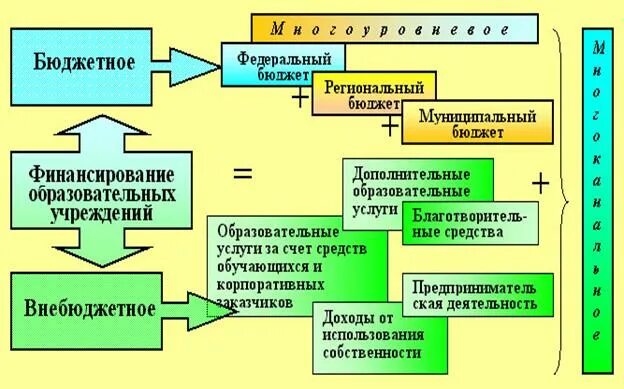 Финансирование образовательных учреждений бюджетное и внебюджетное. Способы финансирования образовательных учреждений. Бюджетное финансирование и внебюджетное финансирование. Финансирование образования.