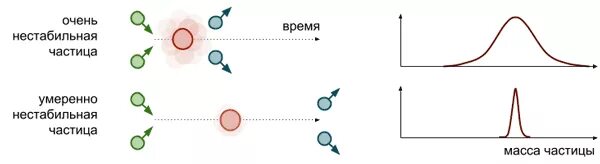 Тем временем это частица. Частицы времени. Нестабильные неустойчивые частицы это. Стабильные и нестабильные частицы. Время жизни частицы.