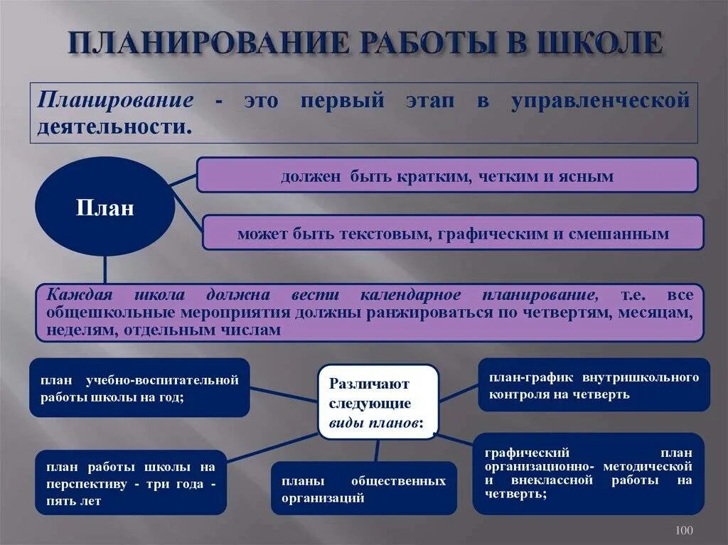 Планирование образовательной организации. Виды планирования в школе. виды планов работы школы. планирование работы образовательного учреждения. виды планирования в начальной школе.